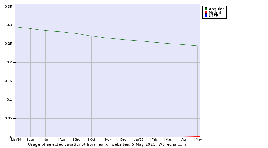 Historical trends in the usage of Angular vs. Mithril vs. UIZE