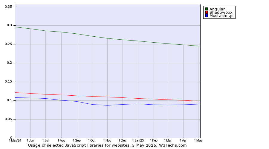 Historical trends in the usage of Angular vs. Shadowbox vs. Mustache.js