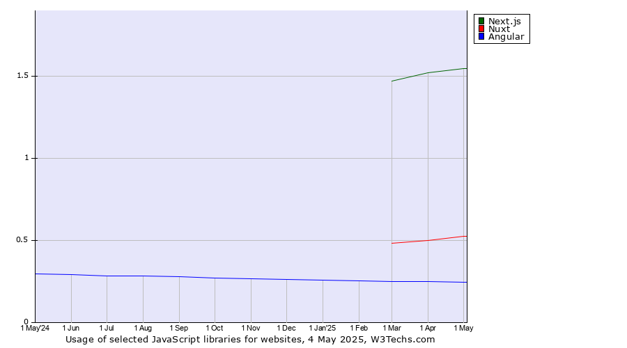 Historical trends in the usage of Next.js vs. Nuxt vs. Angular