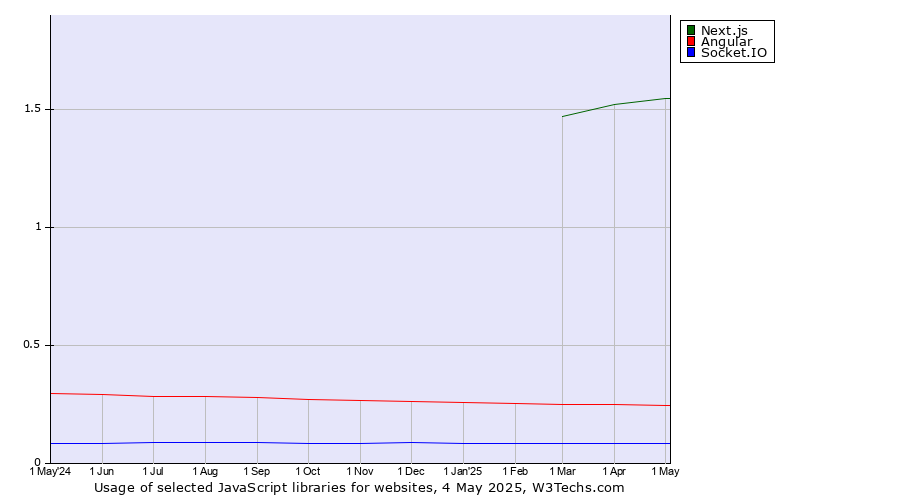 Historical trends in the usage of Next.js vs. Angular vs. Socket.IO