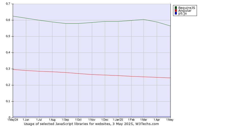 Historical trends in the usage of RequireJS vs. Angular vs. p5.js