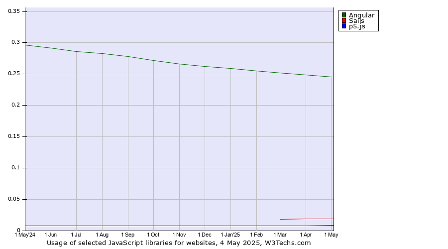 Historical trends in the usage of Angular vs. Sails vs. p5.js
