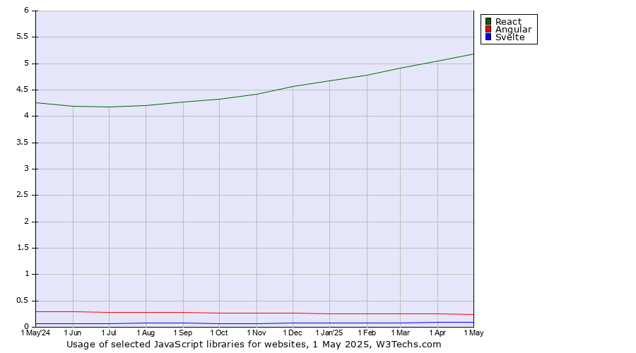 Historical trends in the usage of React vs. Angular vs. Svelte