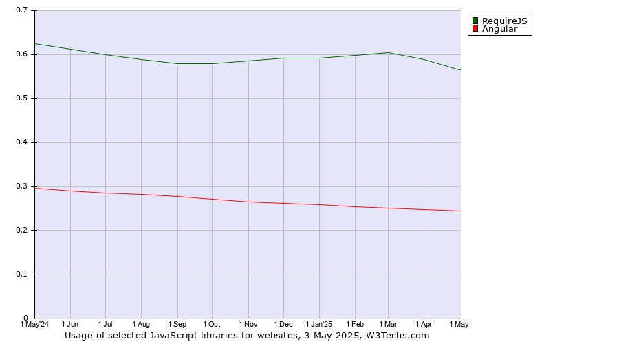 Historical trends in the usage of RequireJS vs. Angular