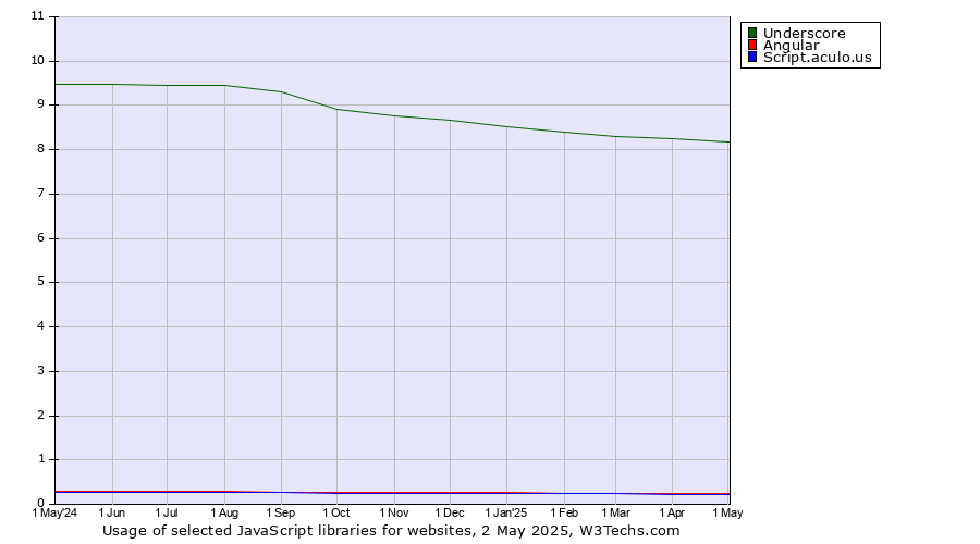 Historical trends in the usage of Underscore vs. Angular vs. Script.aculo.us