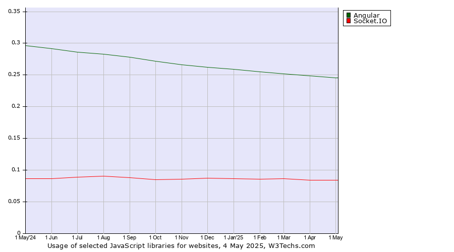 Historical trends in the usage of Angular vs. Socket.IO
