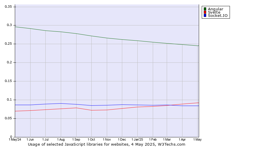 Historical trends in the usage of Angular vs. Svelte vs. Socket.IO