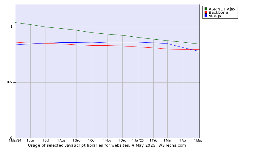 Historical trends in the usage of ASP.NET Ajax vs. Backbone vs. Vue.js
