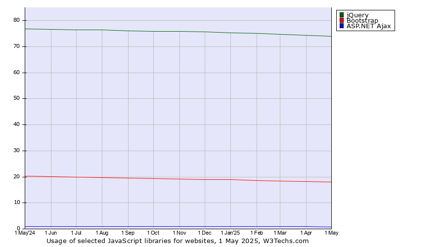 Historical trends in the usage of jQuery vs. Bootstrap vs. ASP.NET Ajax