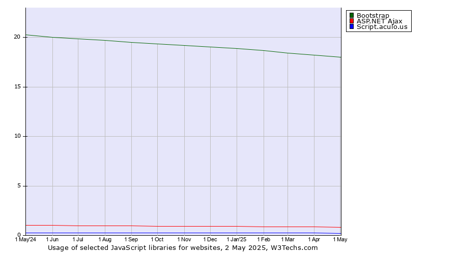Historical trends in the usage of Bootstrap vs. ASP.NET Ajax vs. Script.aculo.us