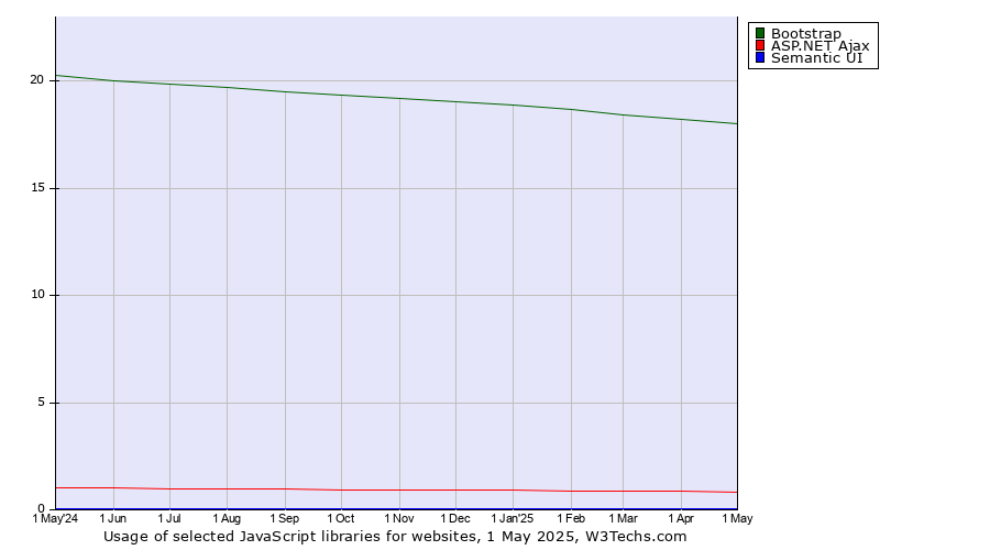 Historical trends in the usage of Bootstrap vs. ASP.NET Ajax vs. Semantic UI