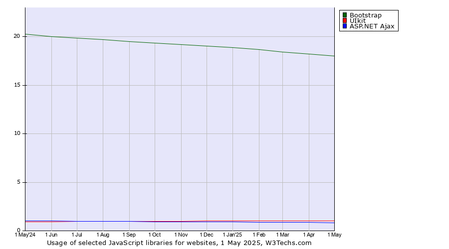 Historical trends in the usage of Bootstrap vs. UIkit vs. ASP.NET Ajax