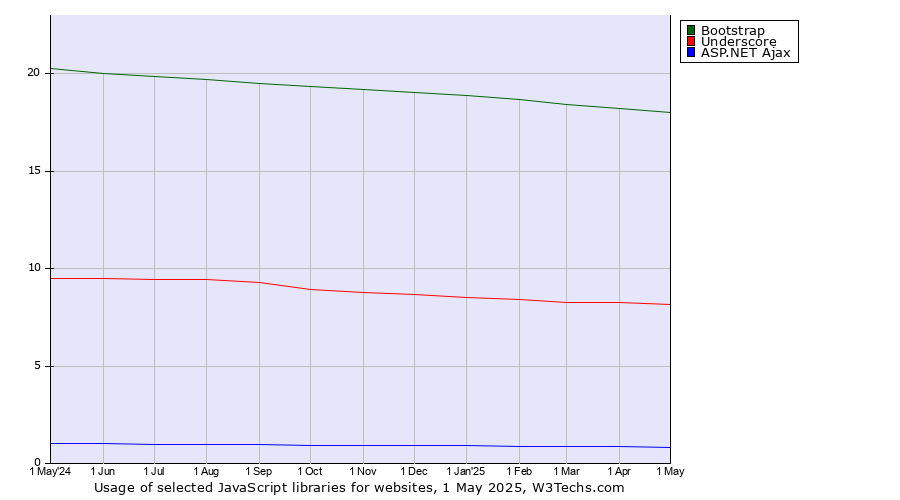 Historical trends in the usage of Bootstrap vs. Underscore vs. ASP.NET Ajax