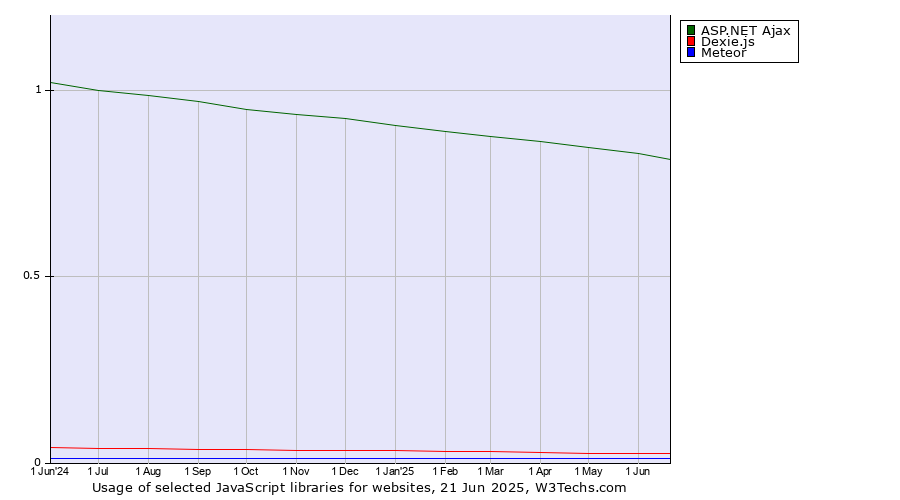 Historical trends in the usage of ASP.NET Ajax vs. Dexie.js vs. Meteor