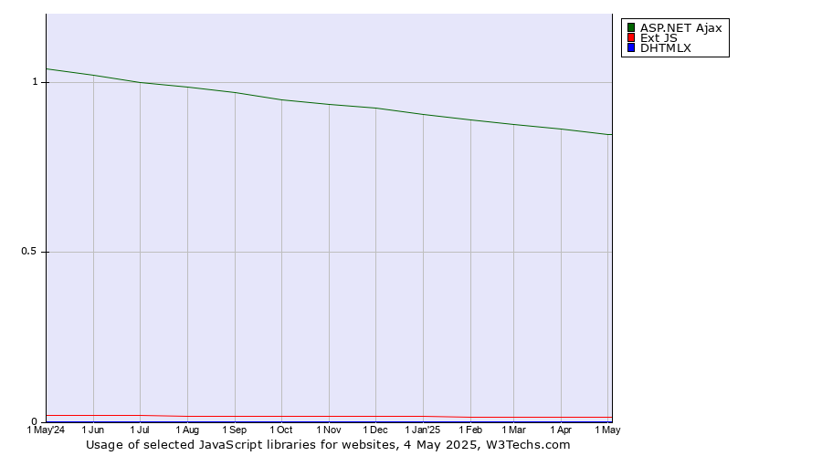 Historical trends in the usage of ASP.NET Ajax vs. Ext JS vs. DHTMLX