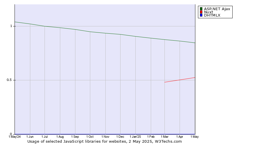 Historical trends in the usage of ASP.NET Ajax vs. Nuxt vs. DHTMLX