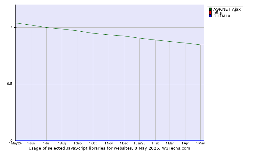 Historical trends in the usage of ASP.NET Ajax vs. p5.js vs. DHTMLX