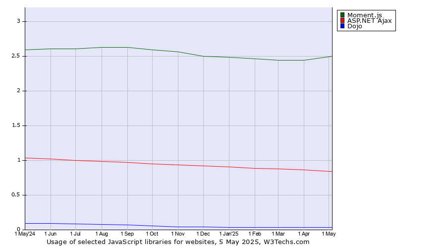 Historical trends in the usage of Moment.js vs. ASP.NET Ajax vs. Dojo