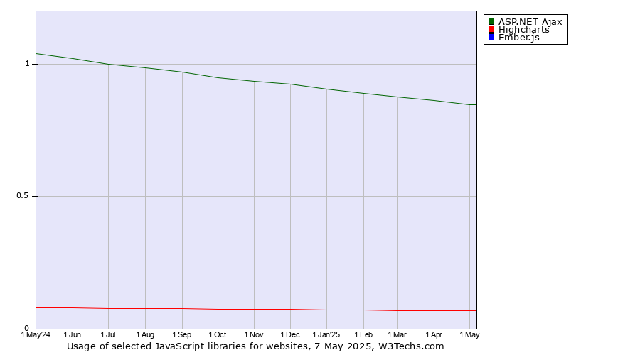 Historical trends in the usage of ASP.NET Ajax vs. Highcharts vs. Ember.js