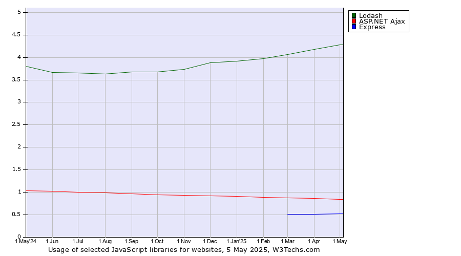 Historical trends in the usage of Lodash vs. ASP.NET Ajax vs. Express