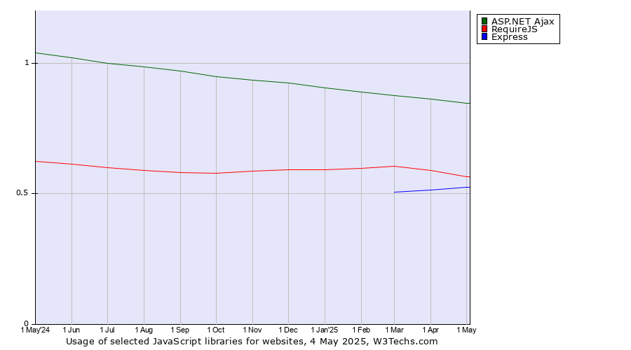 Historical trends in the usage of ASP.NET Ajax vs. RequireJS vs. Express