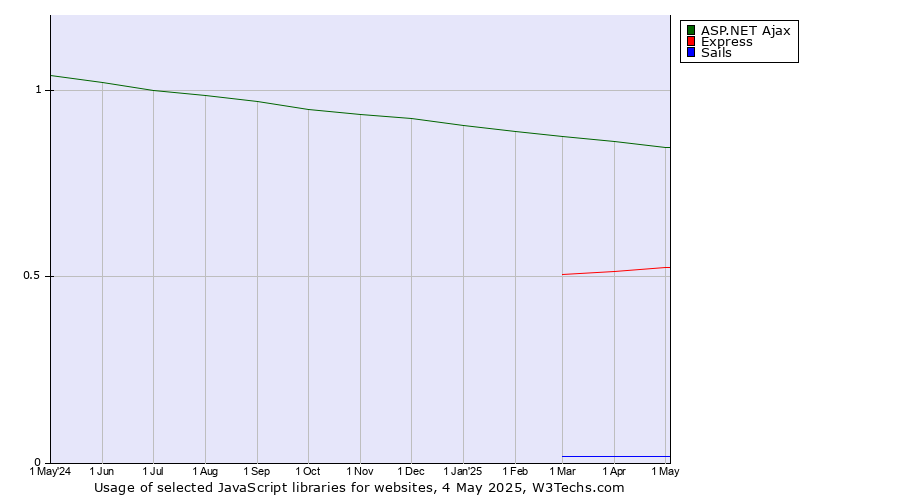 Historical trends in the usage of ASP.NET Ajax vs. Express vs. Sails