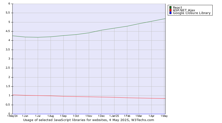 Historical trends in the usage of React vs. ASP.NET Ajax vs. Google Closure Library