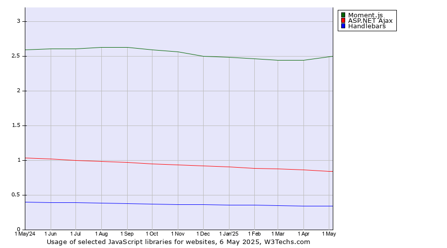 Historical trends in the usage of Moment.js vs. ASP.NET Ajax vs. Handlebars