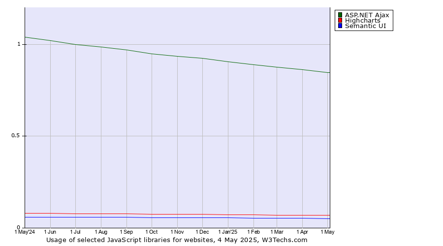 Historical trends in the usage of ASP.NET Ajax vs. Highcharts vs. Semantic UI