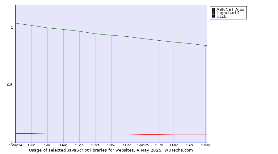 Historical trends in the usage of ASP.NET Ajax vs. Highcharts vs. UIZE