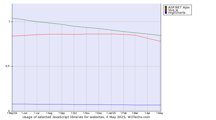 Historical trends in the usage of ASP.NET Ajax vs. Vue.js vs. Highcharts