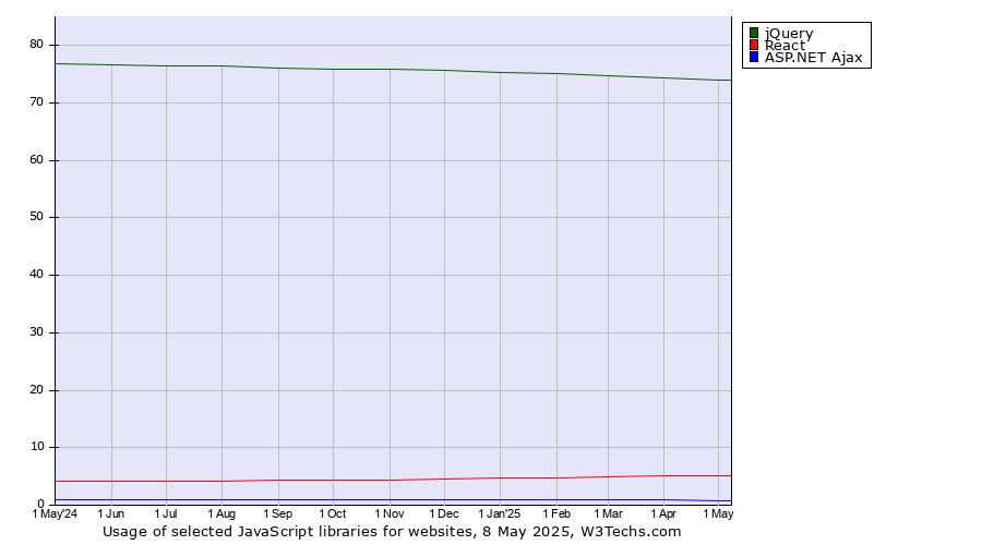 Historical trends in the usage of jQuery vs. React vs. ASP.NET Ajax