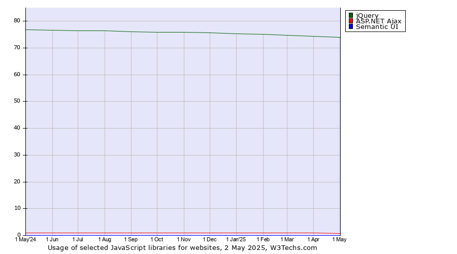 Historical trends in the usage of jQuery vs. ASP.NET Ajax vs. Semantic UI