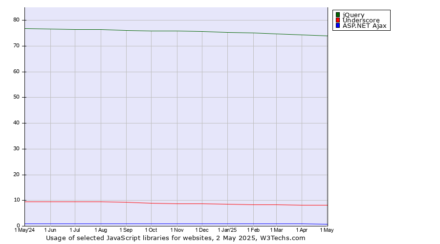 Historical trends in the usage of jQuery vs. Underscore vs. ASP.NET Ajax
