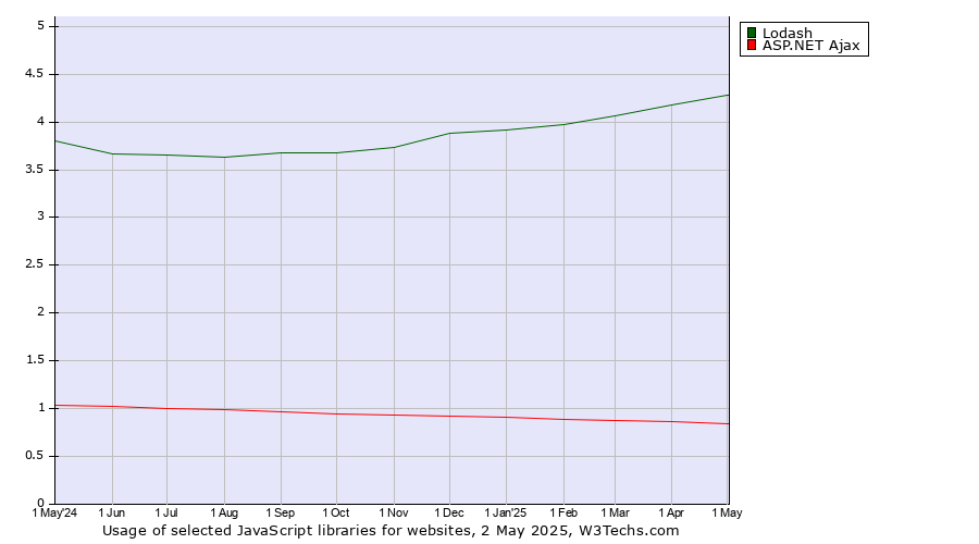 Historical trends in the usage of Lodash vs. ASP.NET Ajax
