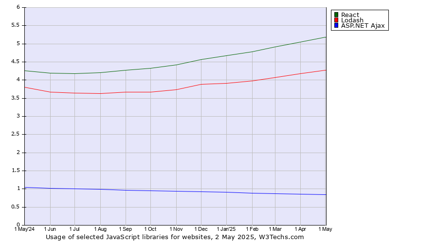 Historical trends in the usage of React vs. Lodash vs. ASP.NET Ajax