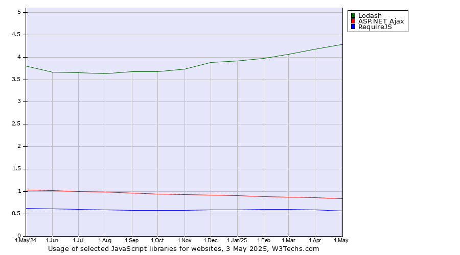 Historical trends in the usage of Lodash vs. ASP.NET Ajax vs. RequireJS