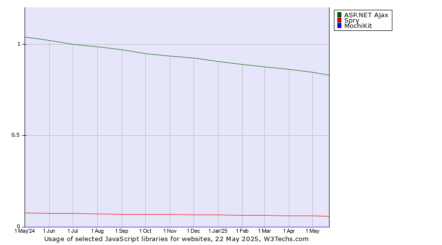 Historical trends in the usage of ASP.NET Ajax vs. Spry vs. MochiKit