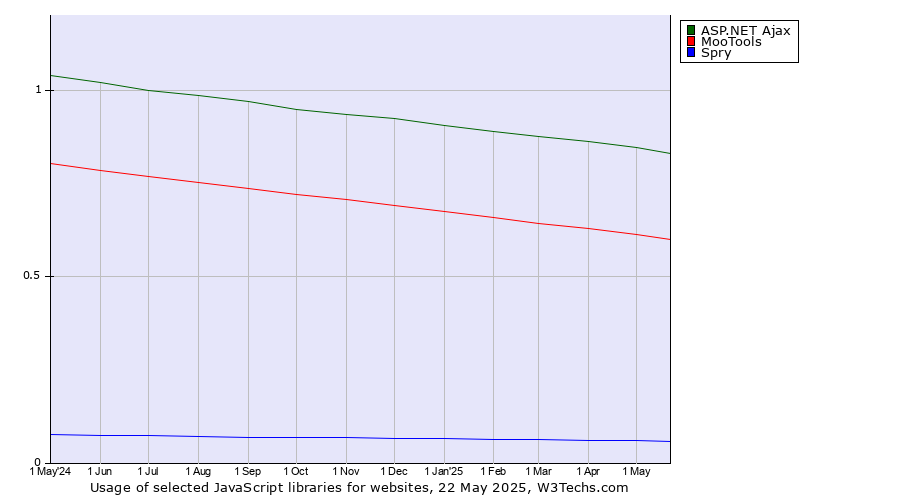 Historical trends in the usage of ASP.NET Ajax vs. MooTools vs. Spry