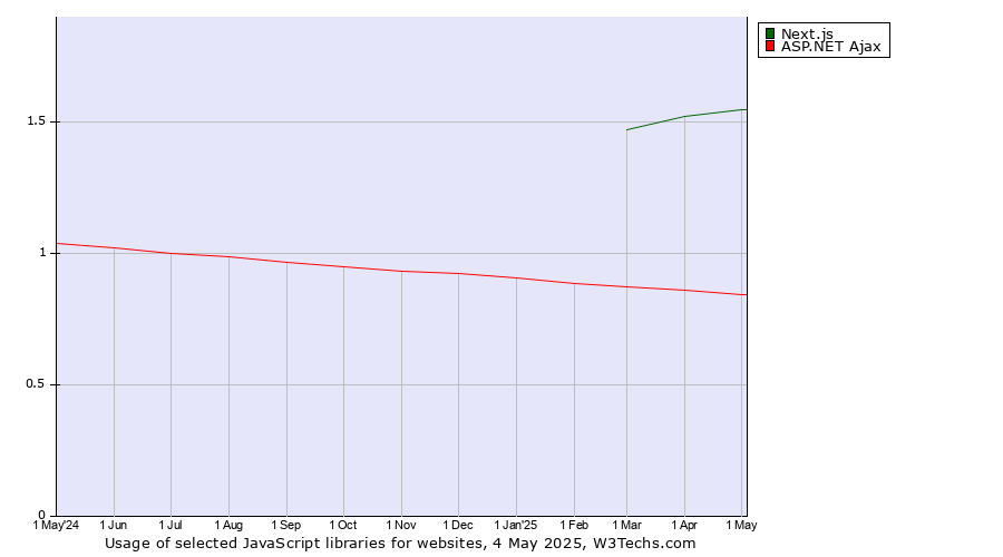 Historical trends in the usage of Next.js vs. ASP.NET Ajax