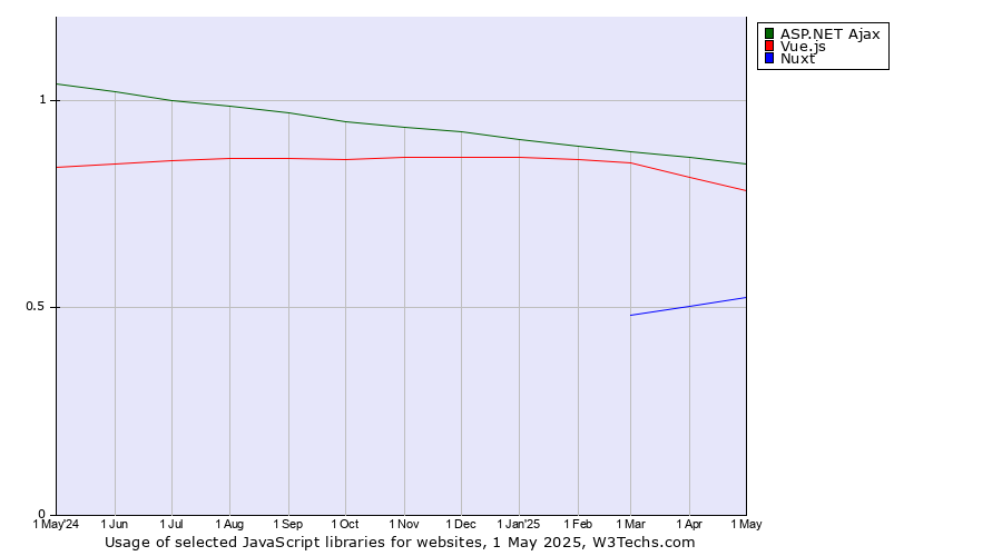 Historical trends in the usage of ASP.NET Ajax vs. Vue.js vs. Nuxt