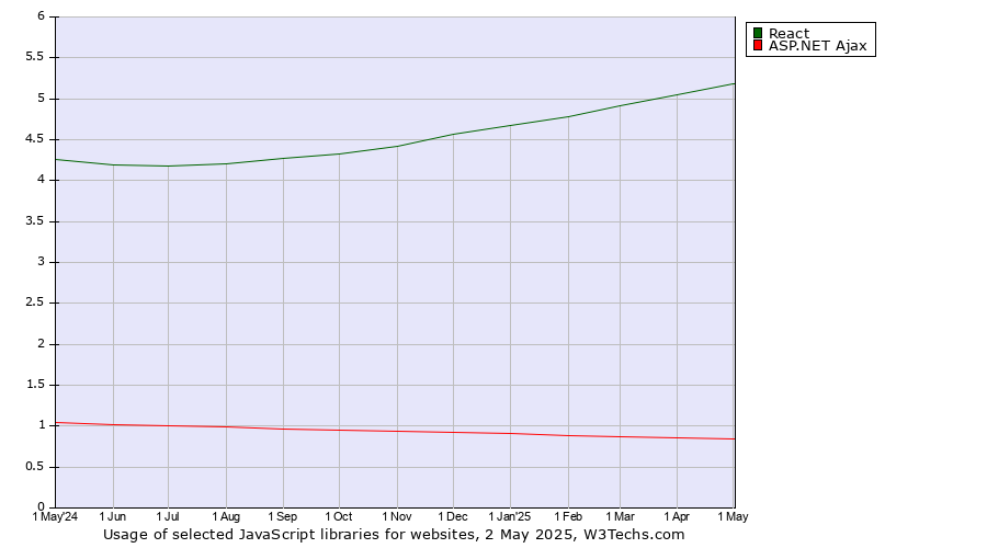 Historical trends in the usage of React vs. ASP.NET Ajax