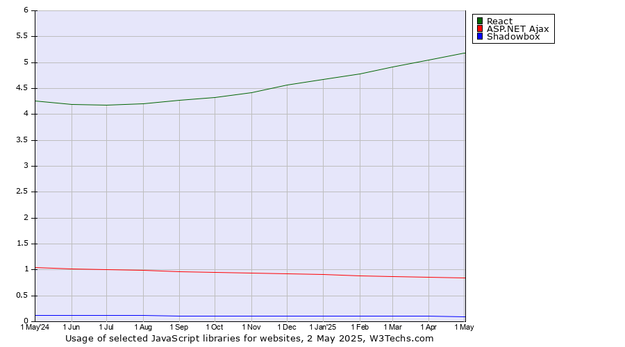 Historical trends in the usage of React vs. ASP.NET Ajax vs. Shadowbox