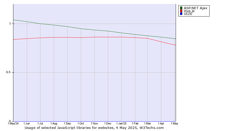 Historical trends in the usage of ASP.NET Ajax vs. Vue.js vs. UIZE