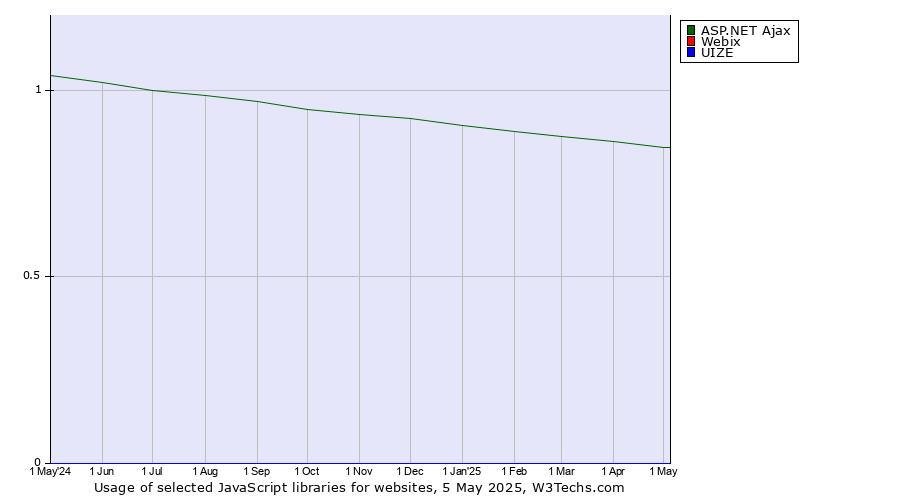 Historical trends in the usage of ASP.NET Ajax vs. Webix vs. UIZE