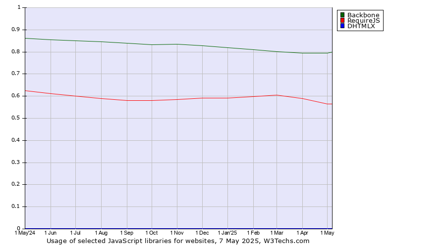 Historical trends in the usage of Backbone vs. RequireJS vs. DHTMLX