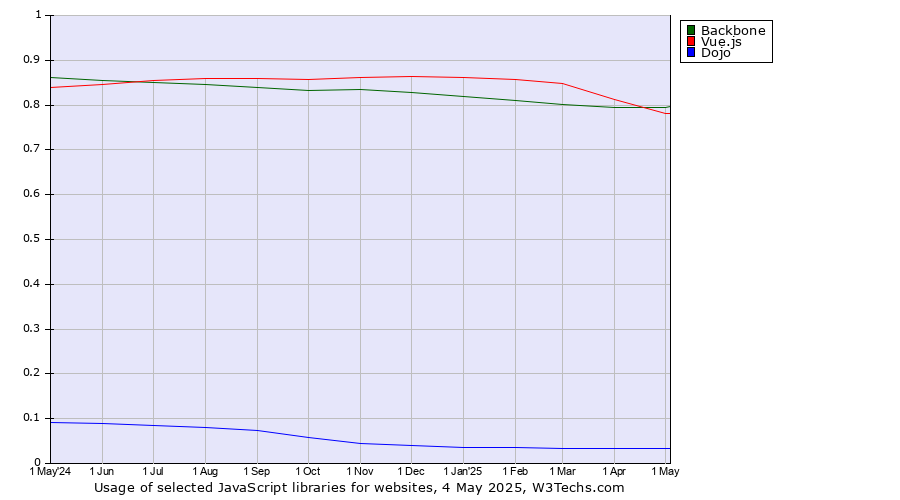 Historical trends in the usage of Backbone vs. Vue.js vs. Dojo