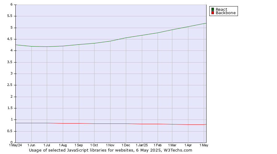 Historical trends in the usage of React vs. Backbone