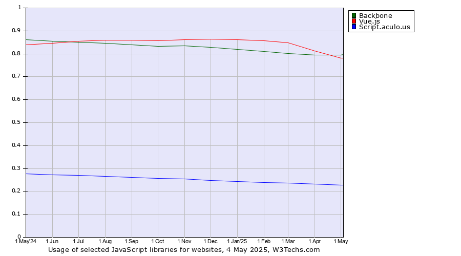 Historical trends in the usage of Backbone vs. Vue.js vs. Script.aculo.us