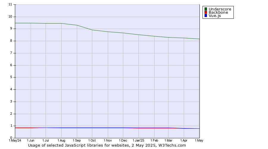 Historical trends in the usage of Underscore vs. Backbone vs. Vue.js